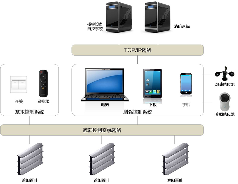 遮阳控制系统.jpg 遮阳控制系统.jpg